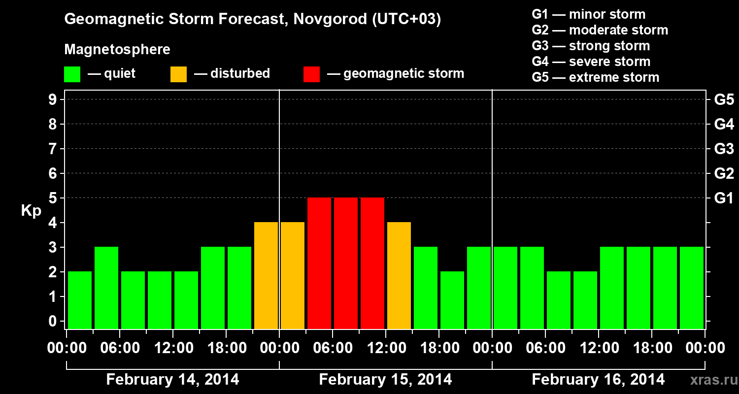 Forecast of the geomagnetic index&nbsp;Kp