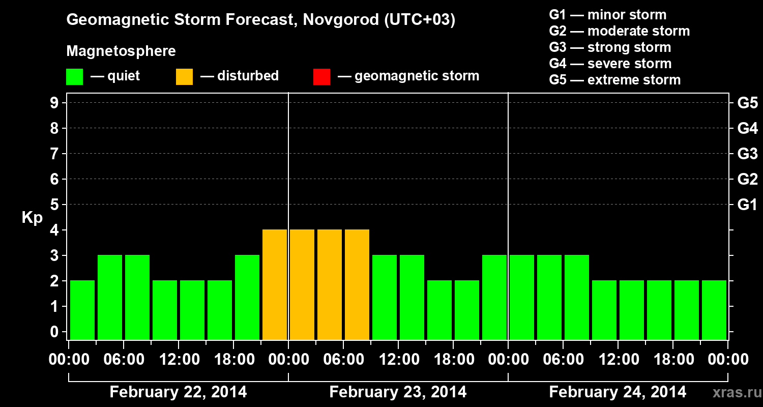 Forecast of the geomagnetic index&nbsp;Kp