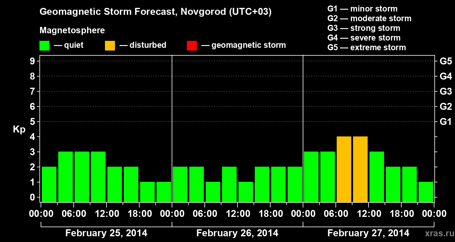 Forecast of the geomagnetic index&nbsp;Kp