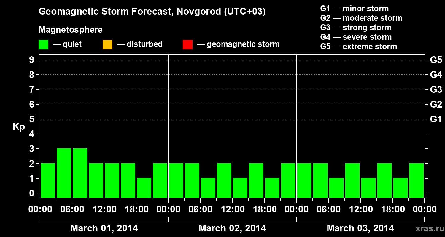 Forecast of the geomagnetic index&nbsp;Kp