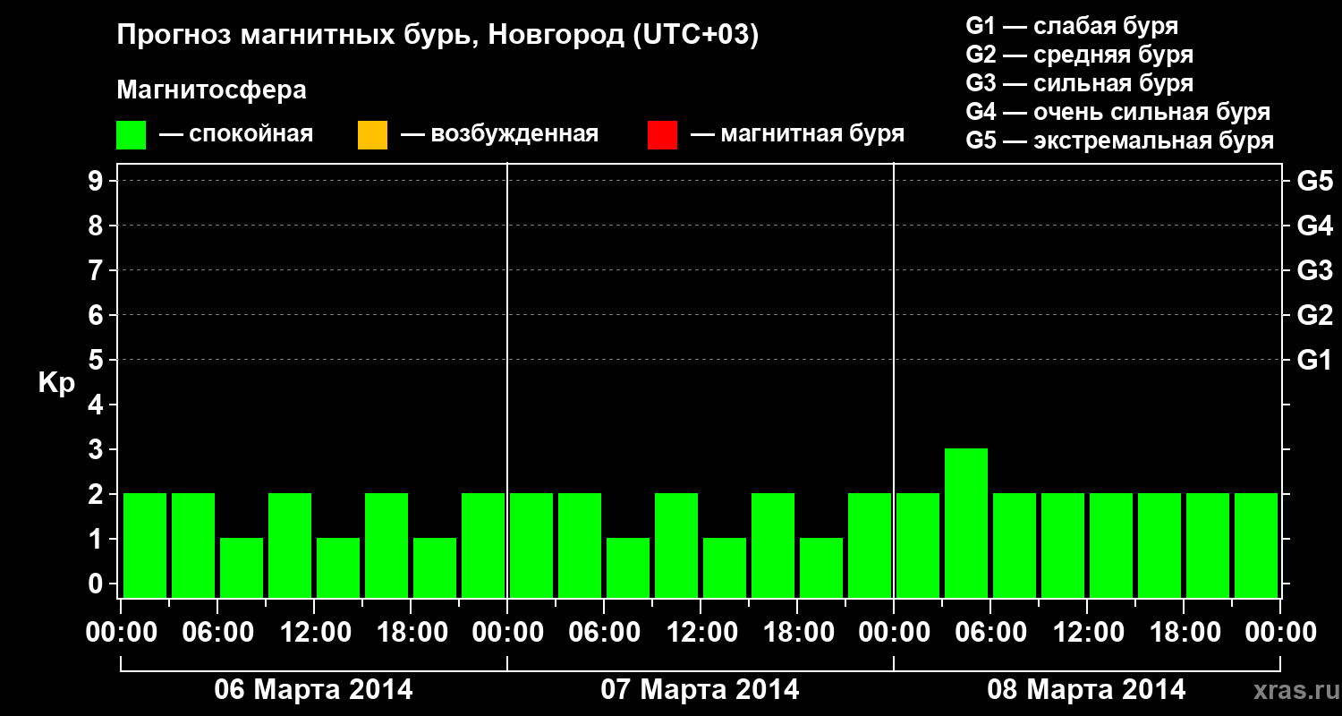 Прогноз геомагнитного индекса&nbsp;Kp