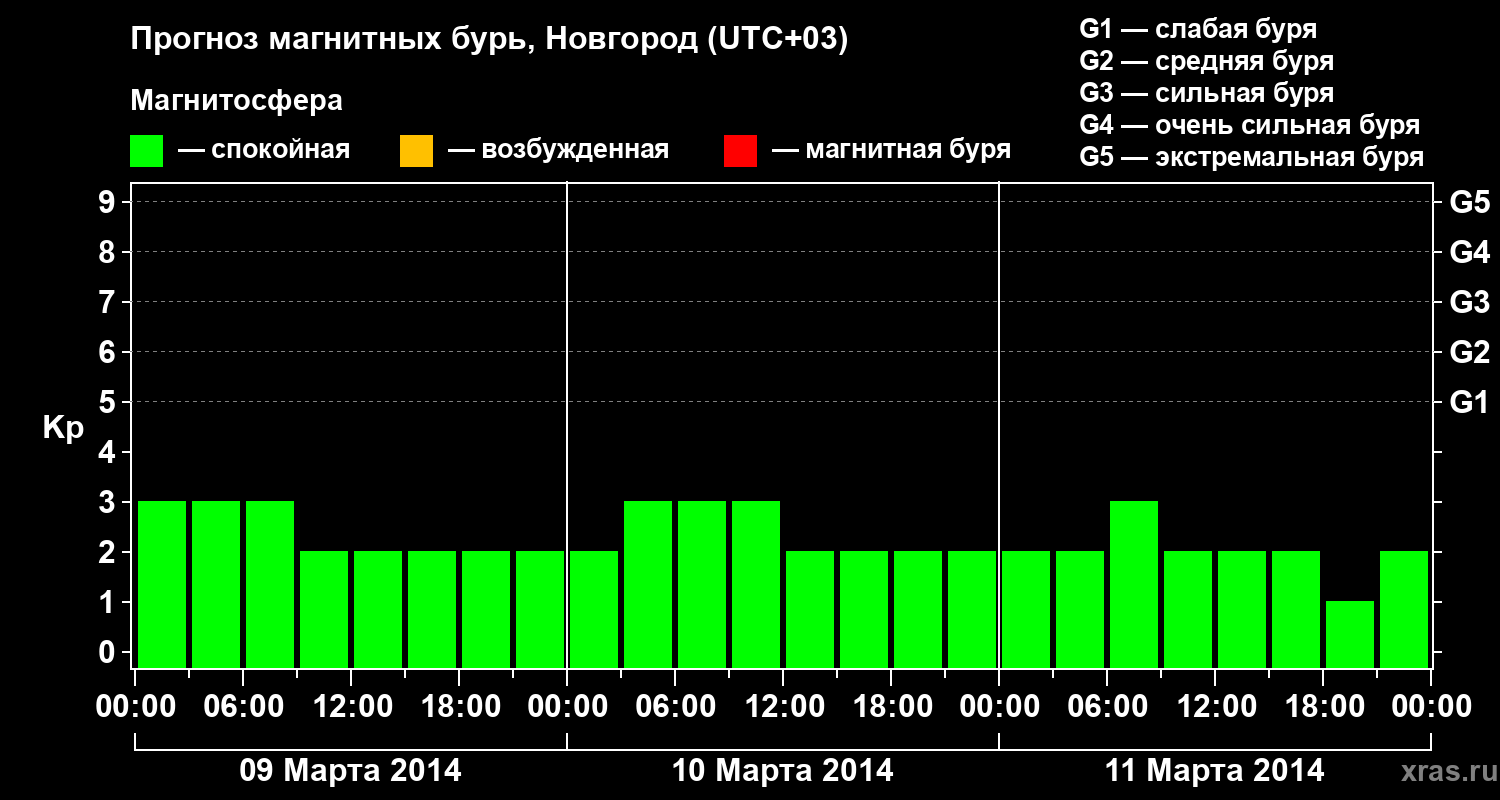 Прогноз геомагнитного индекса&nbsp;Kp