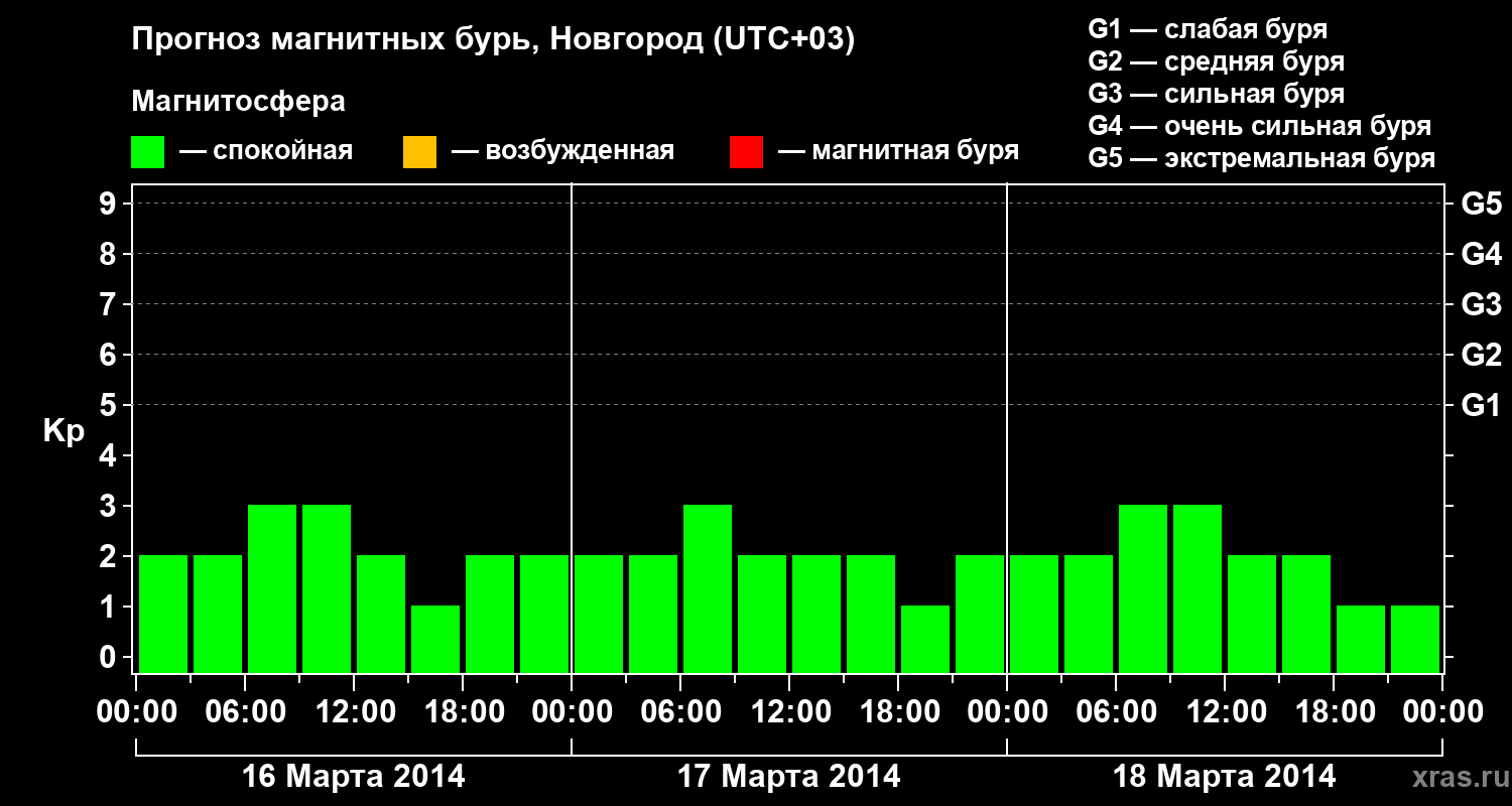 Прогноз геомагнитного индекса&nbsp;Kp