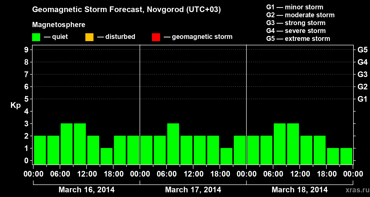 Forecast of the geomagnetic index&nbsp;Kp