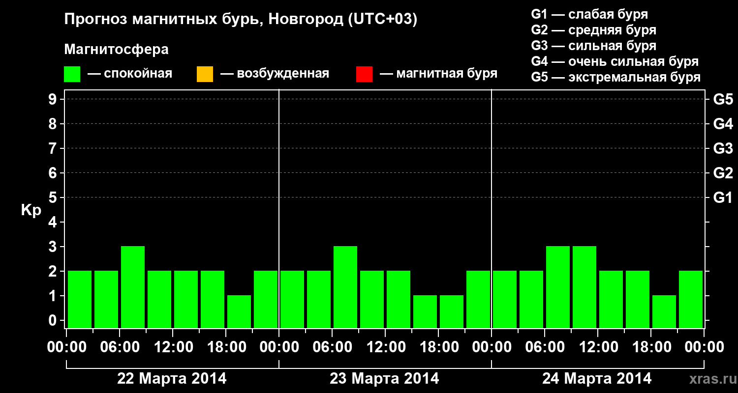 Прогноз геомагнитного индекса&nbsp;Kp