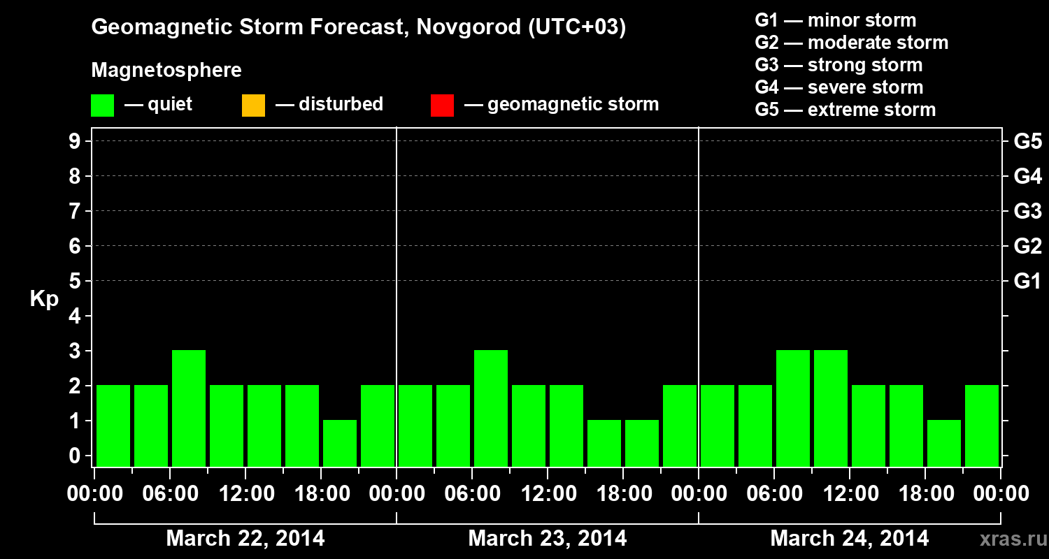 Forecast of the geomagnetic index&nbsp;Kp