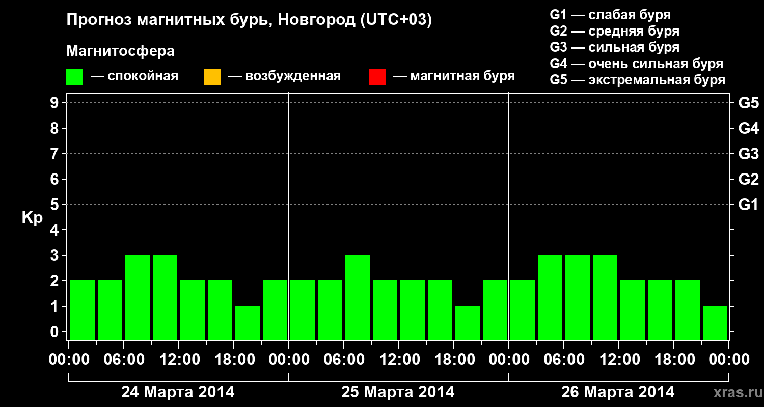 Прогноз геомагнитного индекса&nbsp;Kp