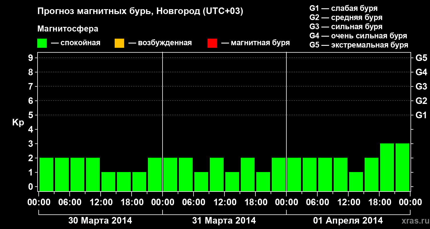 Прогноз геомагнитного индекса&nbsp;Kp
