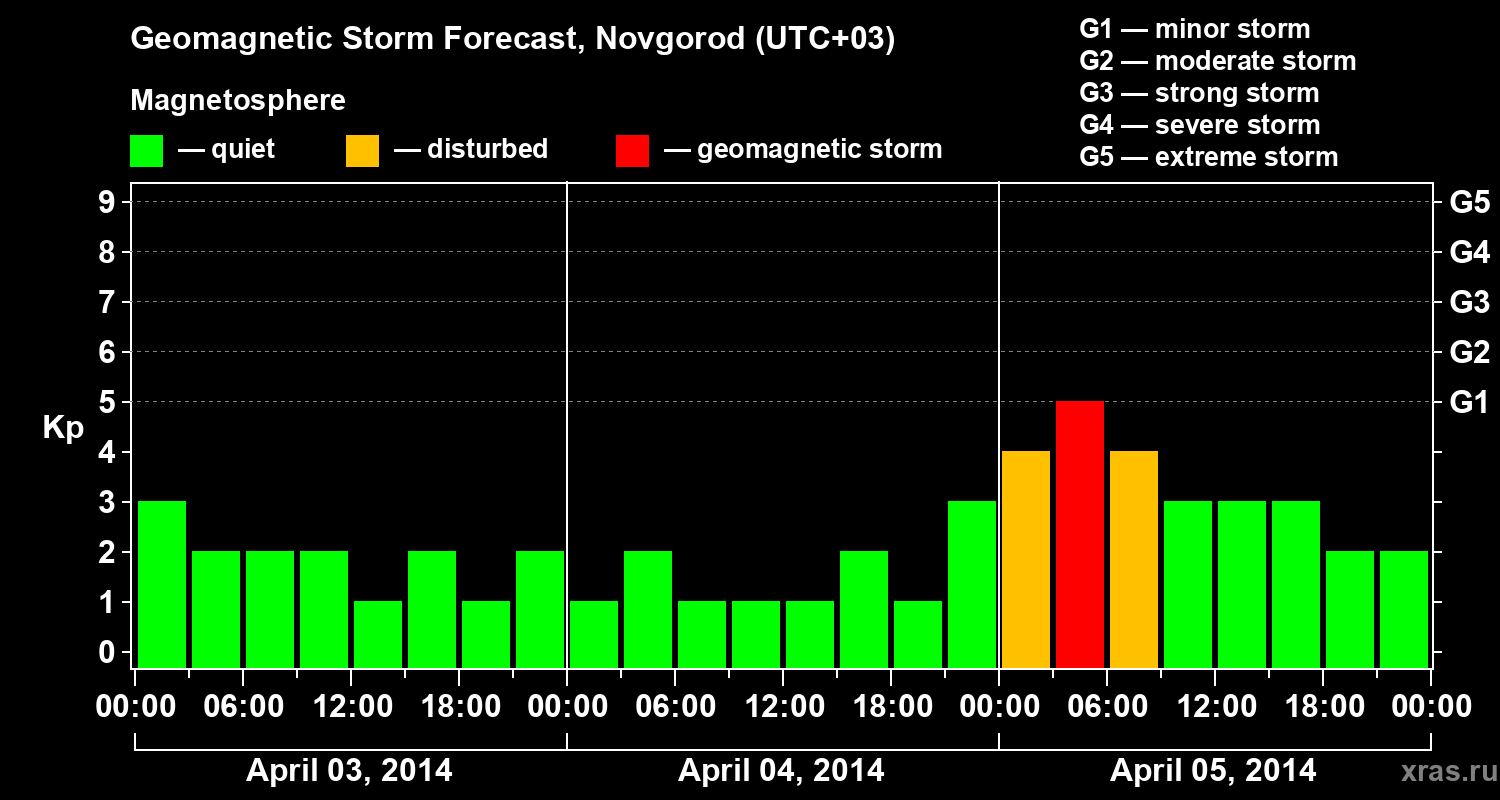 Forecast of the geomagnetic index&nbsp;Kp
