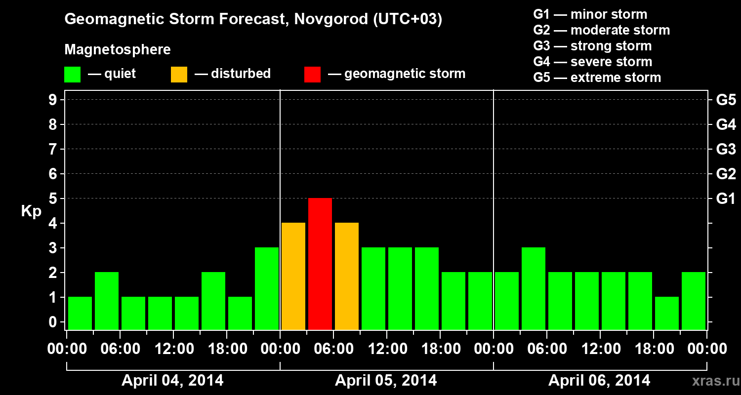 Forecast of the geomagnetic index&nbsp;Kp