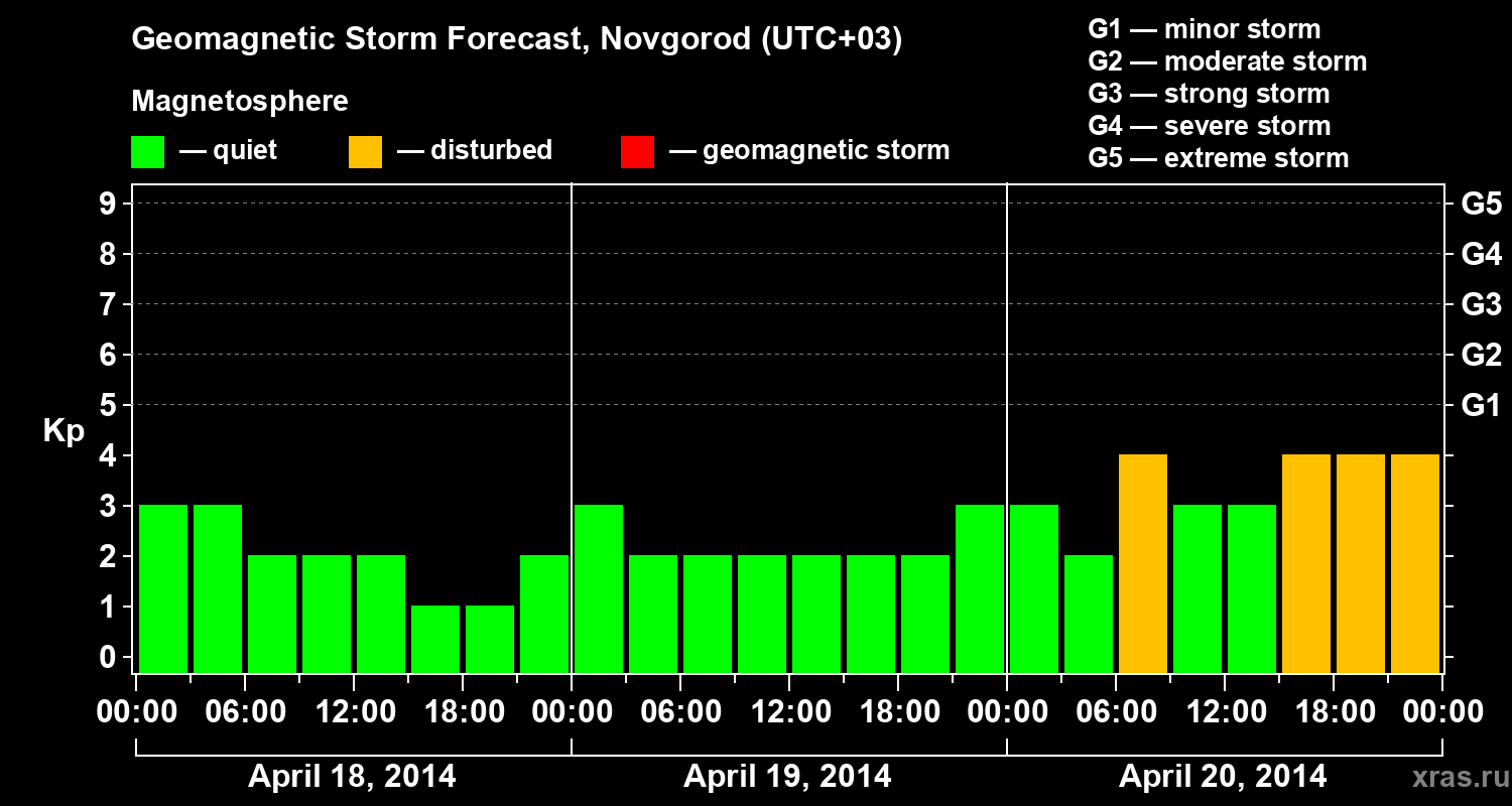 Forecast of the geomagnetic index&nbsp;Kp