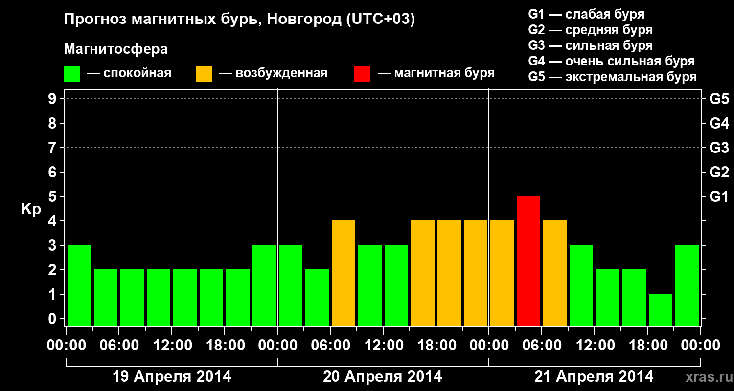 Прогноз геомагнитного индекса&nbsp;Kp