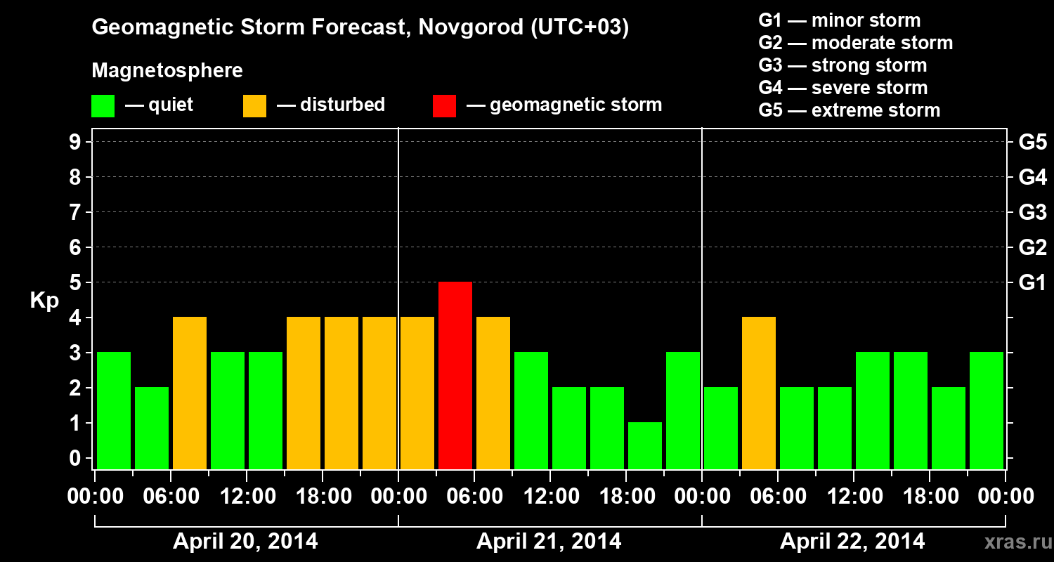 Forecast of the geomagnetic index&nbsp;Kp