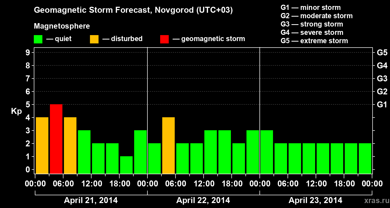 Forecast of the geomagnetic index&nbsp;Kp