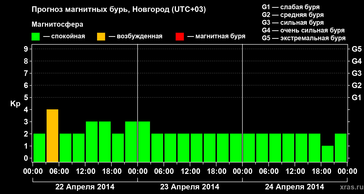 Прогноз геомагнитного индекса&nbsp;Kp
