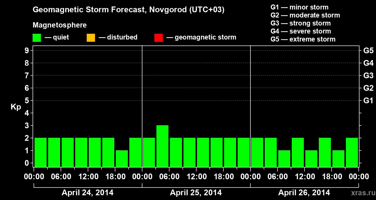 Forecast of the geomagnetic index&nbsp;Kp