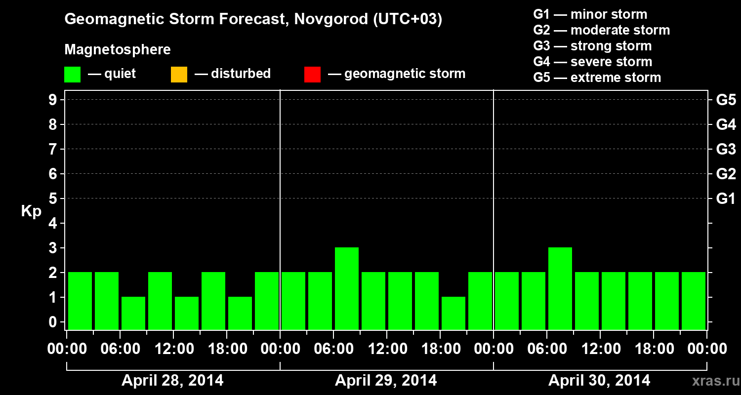 Forecast of the geomagnetic index&nbsp;Kp