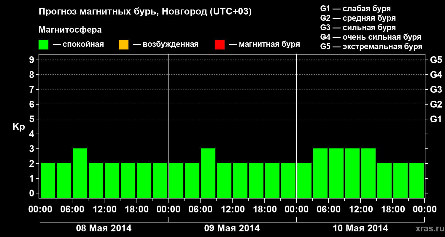 Прогноз геомагнитного индекса&nbsp;Kp
