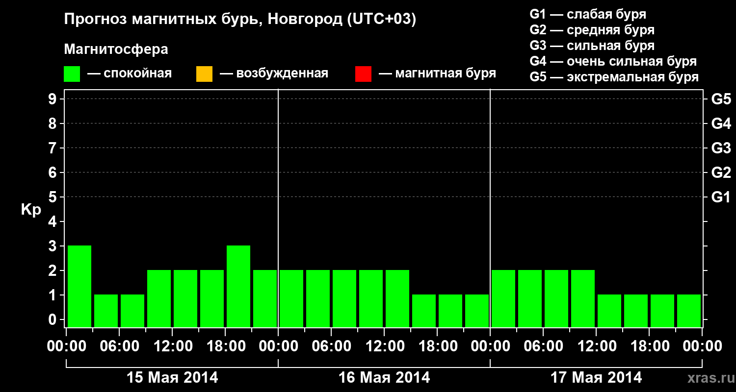 Прогноз геомагнитного индекса&nbsp;Kp