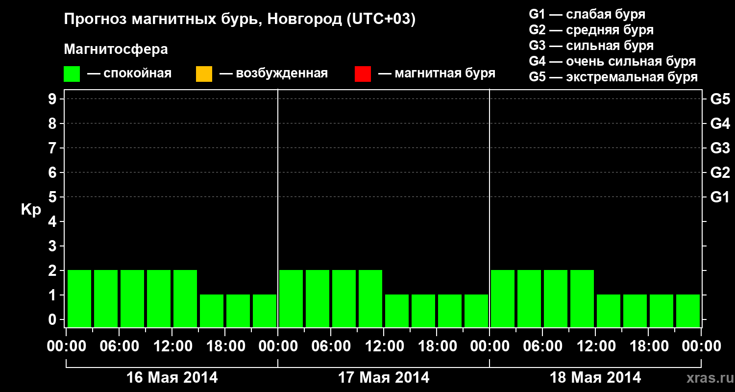 Прогноз геомагнитного индекса&nbsp;Kp
