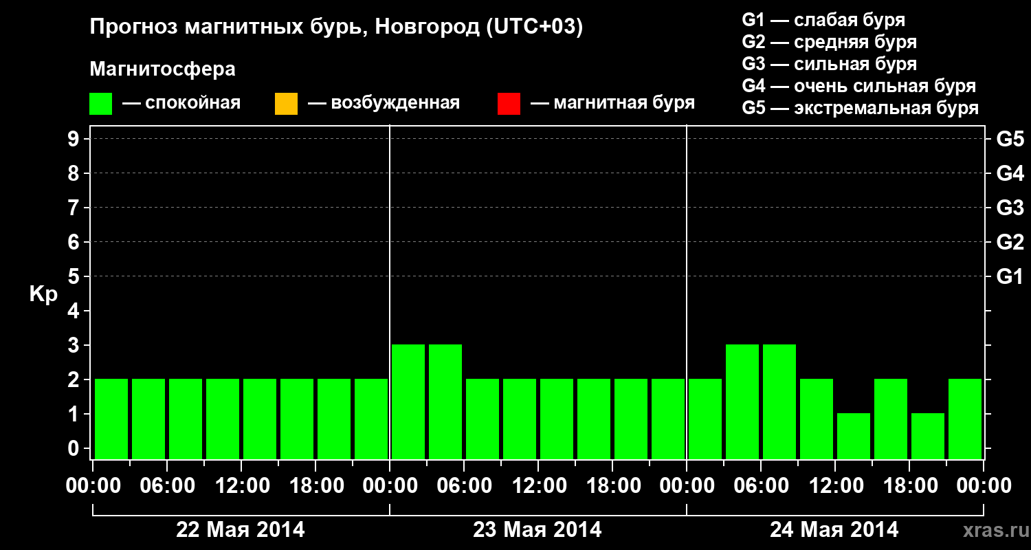 Прогноз геомагнитного индекса&nbsp;Kp