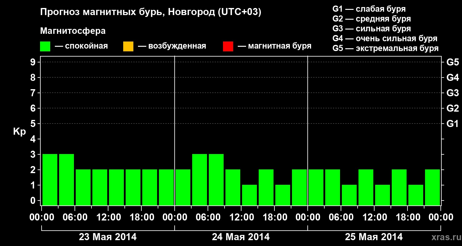 Прогноз геомагнитного индекса&nbsp;Kp