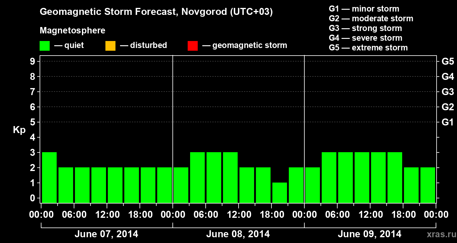 Forecast of the geomagnetic index&nbsp;Kp