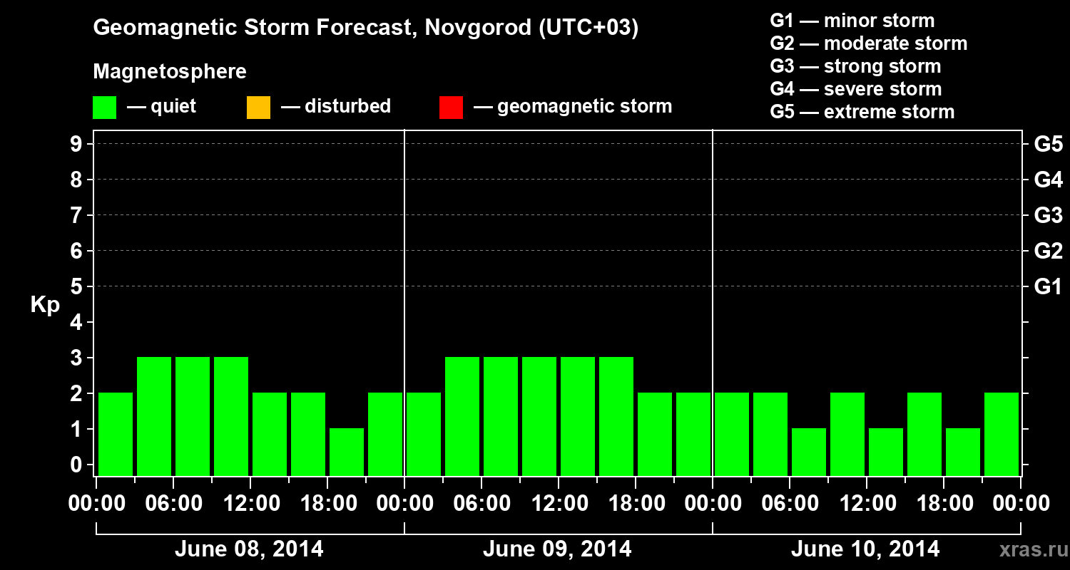 Forecast of the geomagnetic index&nbsp;Kp