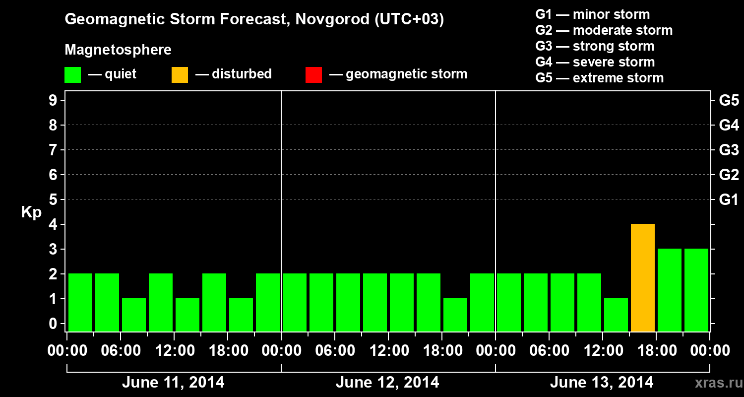 Forecast of the geomagnetic index&nbsp;Kp