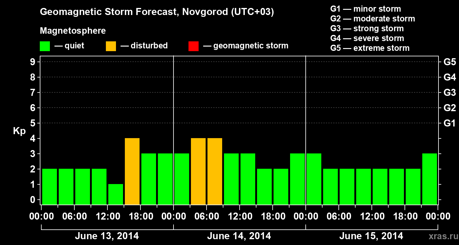 Forecast of the geomagnetic index&nbsp;Kp
