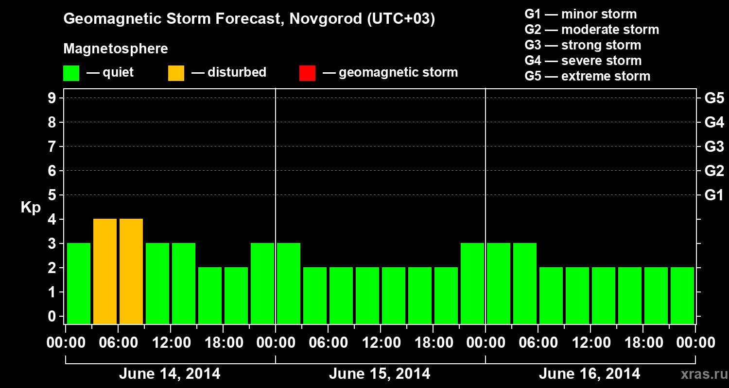 Forecast of the geomagnetic index&nbsp;Kp