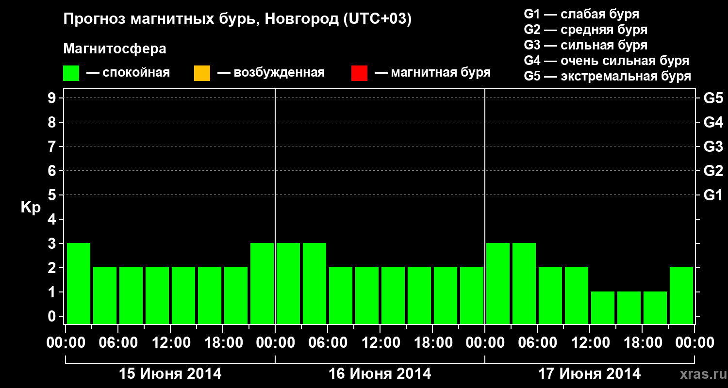 Прогноз геомагнитного индекса Kp