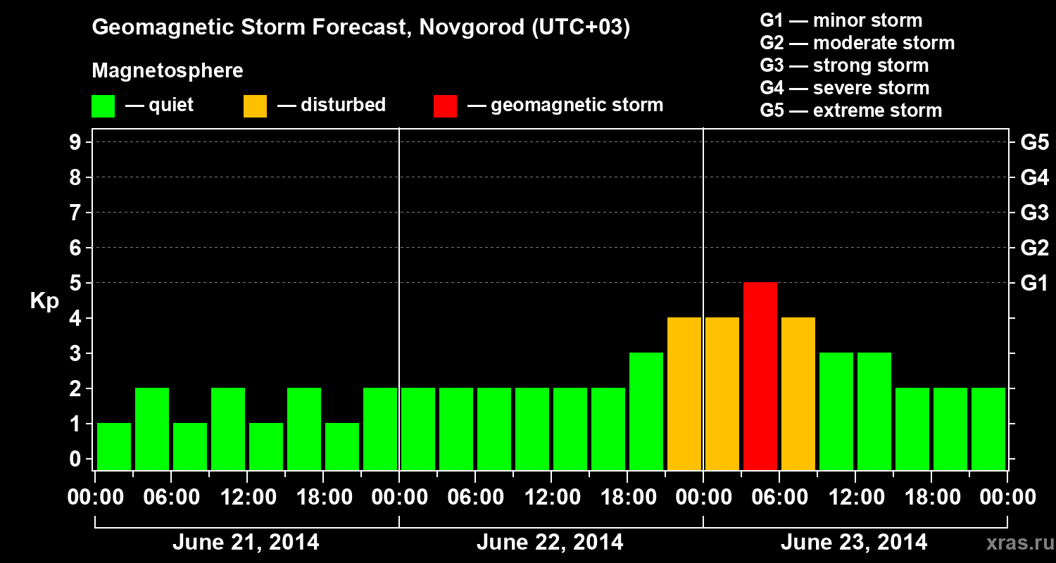 Forecast of the geomagnetic index&nbsp;Kp
