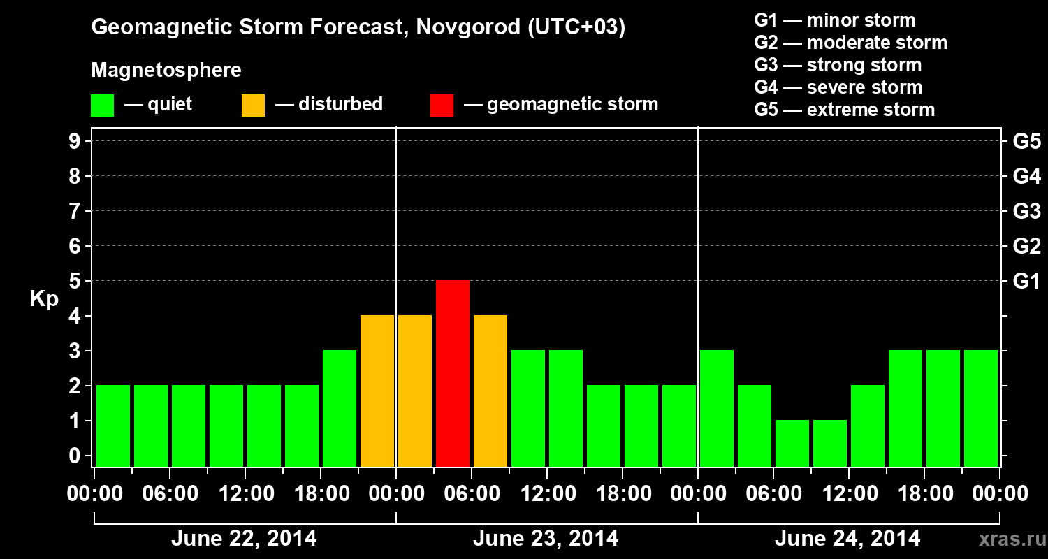 Forecast of the geomagnetic index&nbsp;Kp
