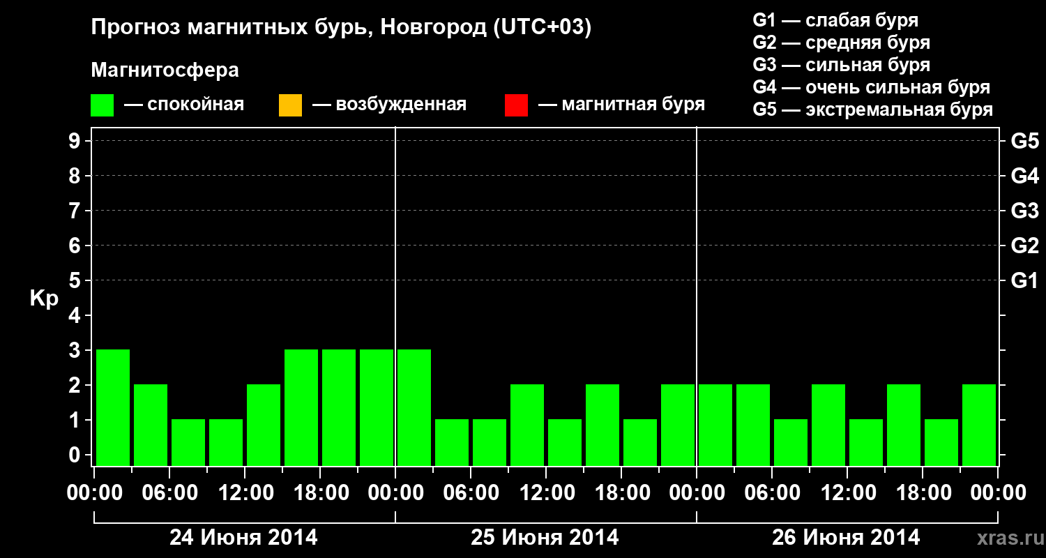 Прогноз геомагнитного индекса&nbsp;Kp