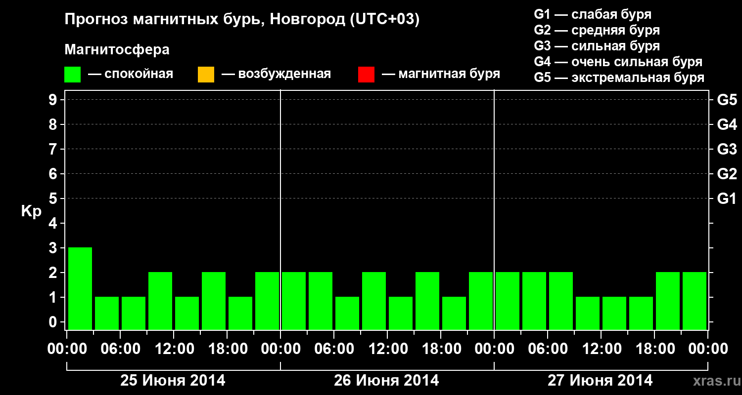 Прогноз геомагнитного индекса Kp