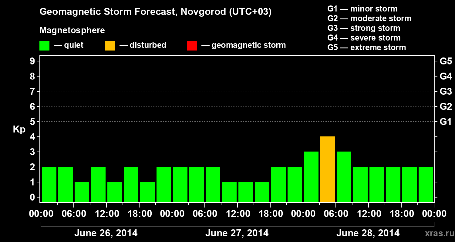 Forecast of the geomagnetic index&nbsp;Kp