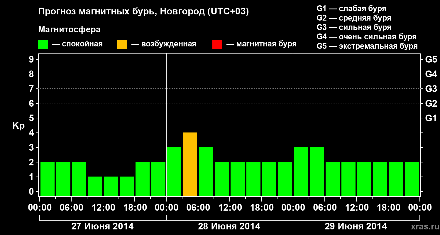 Прогноз геомагнитного индекса Kp