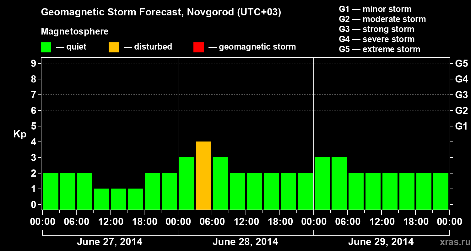 Forecast of the geomagnetic index&nbsp;Kp