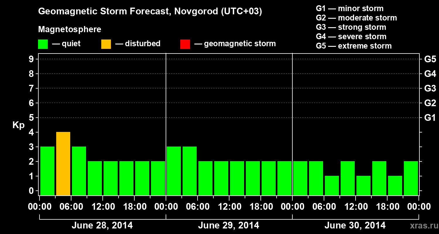 Forecast of the geomagnetic index&nbsp;Kp