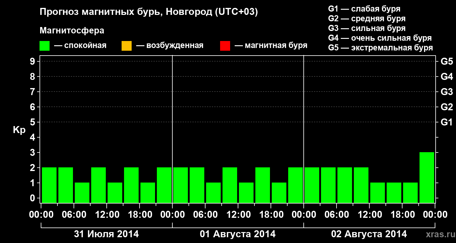 Прогноз геомагнитного индекса Kp