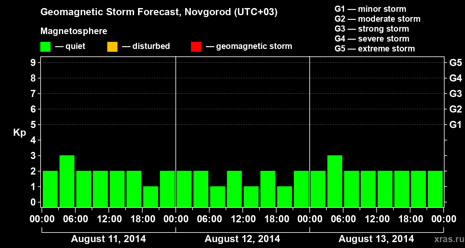 Forecast of the geomagnetic index&nbsp;Kp