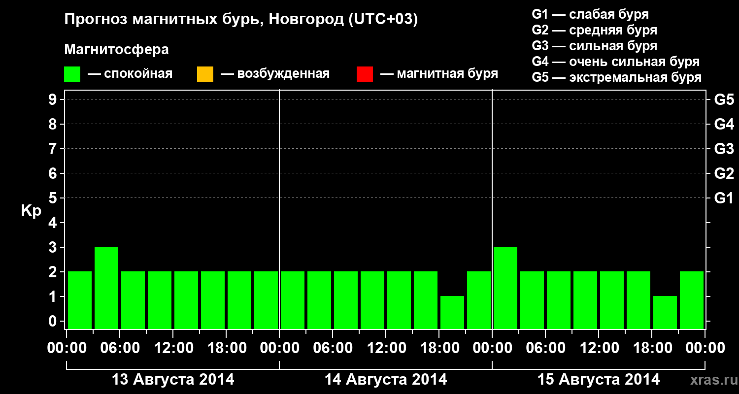 Прогноз геомагнитного индекса&nbsp;Kp