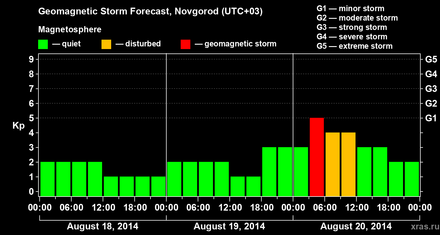 Forecast of the geomagnetic index&nbsp;Kp