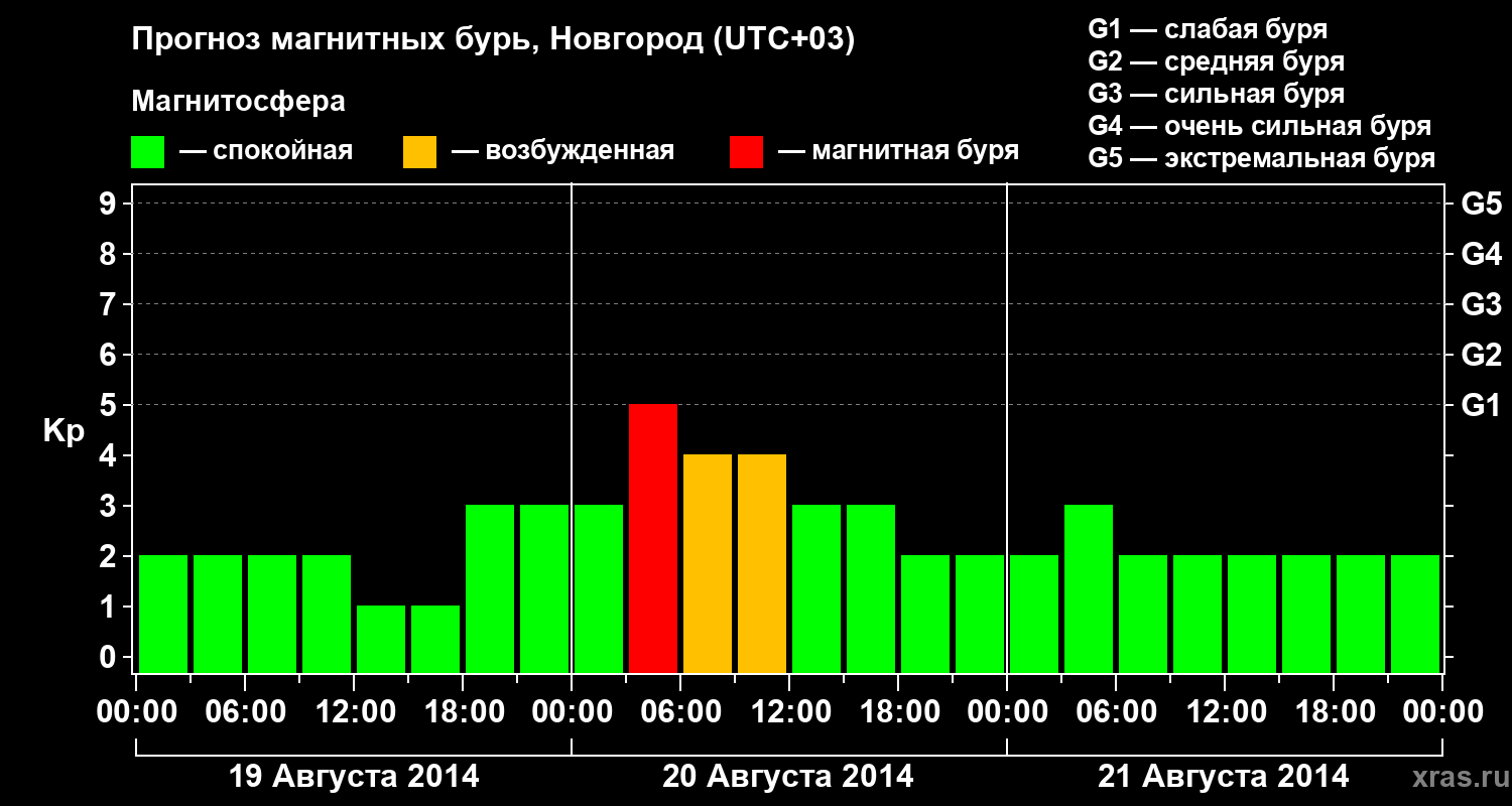 Прогноз геомагнитного индекса&nbsp;Kp