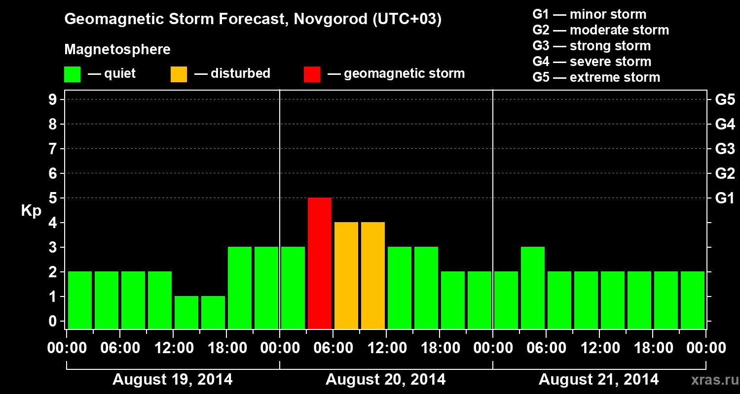 Forecast of the geomagnetic index&nbsp;Kp