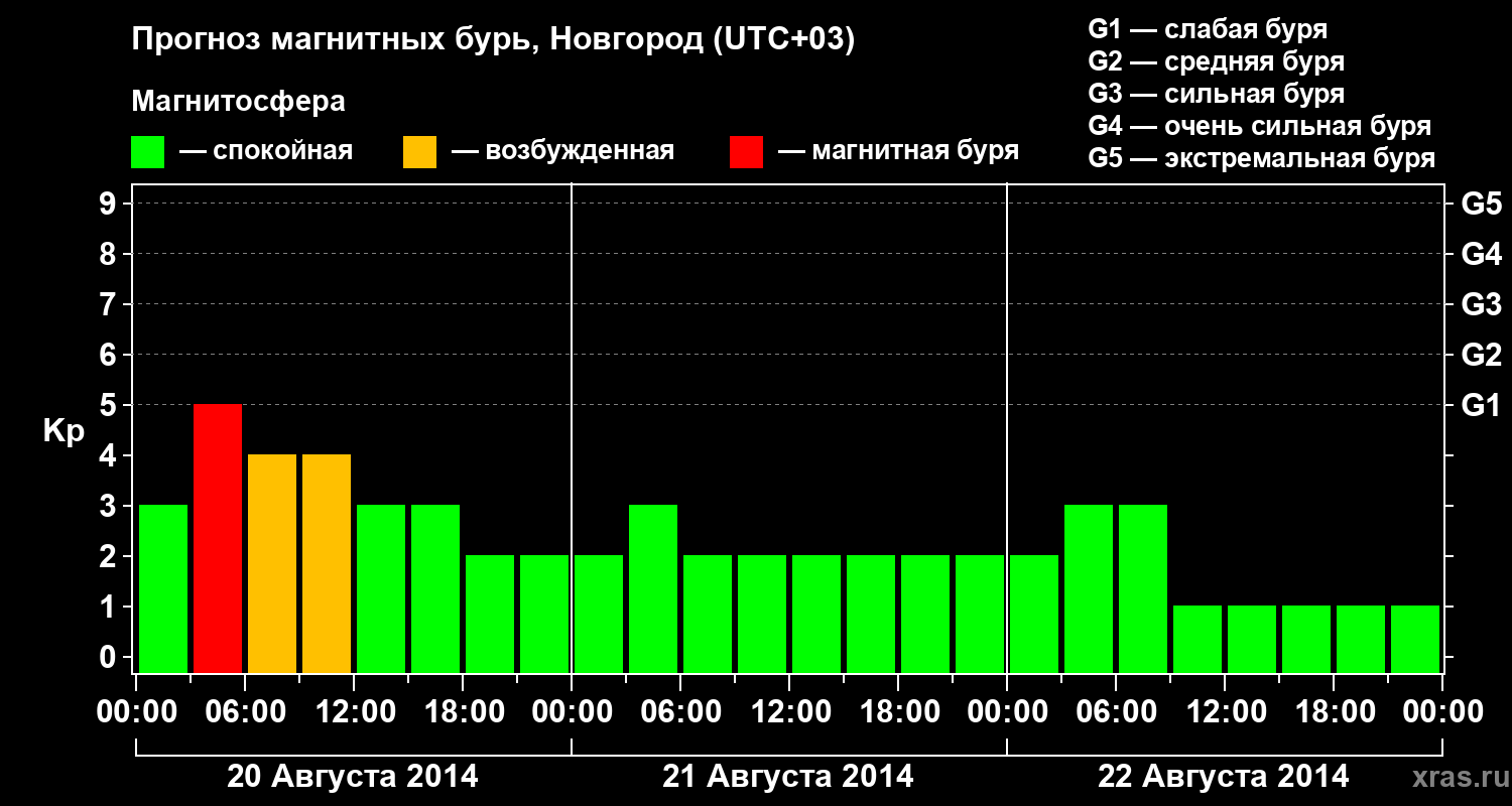 Прогноз геомагнитного индекса&nbsp;Kp
