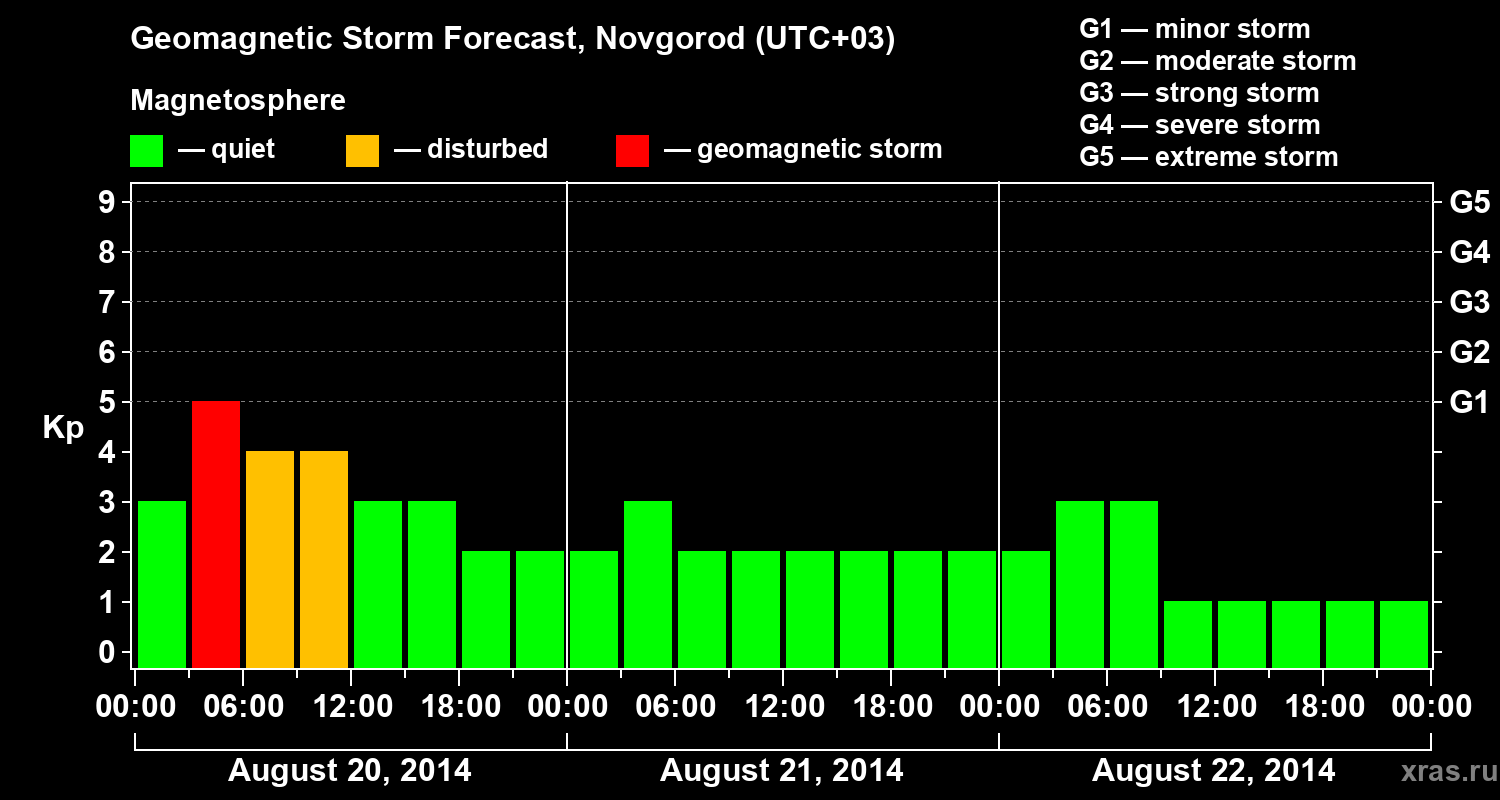 Forecast of the geomagnetic index&nbsp;Kp