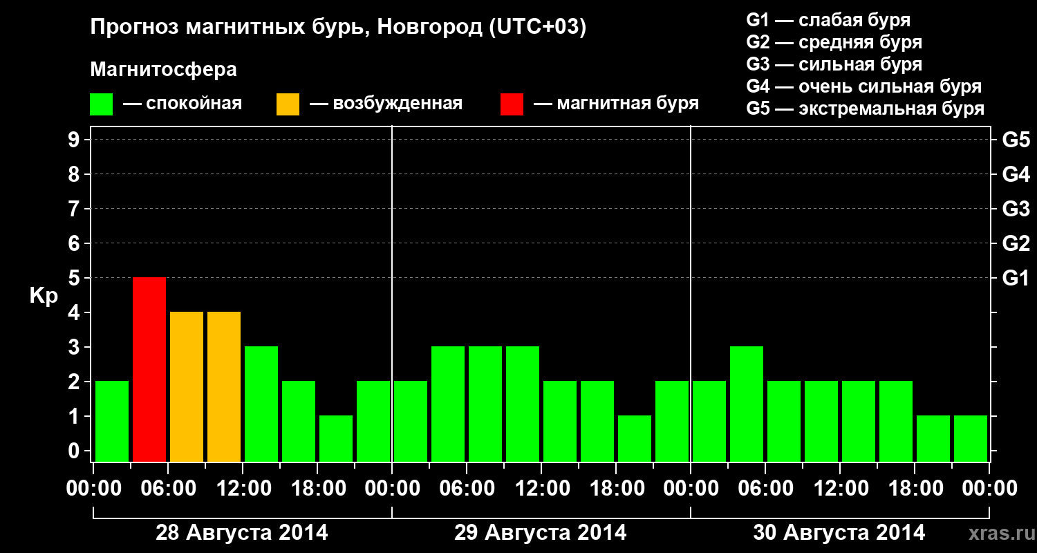 Прогноз геомагнитного индекса&nbsp;Kp