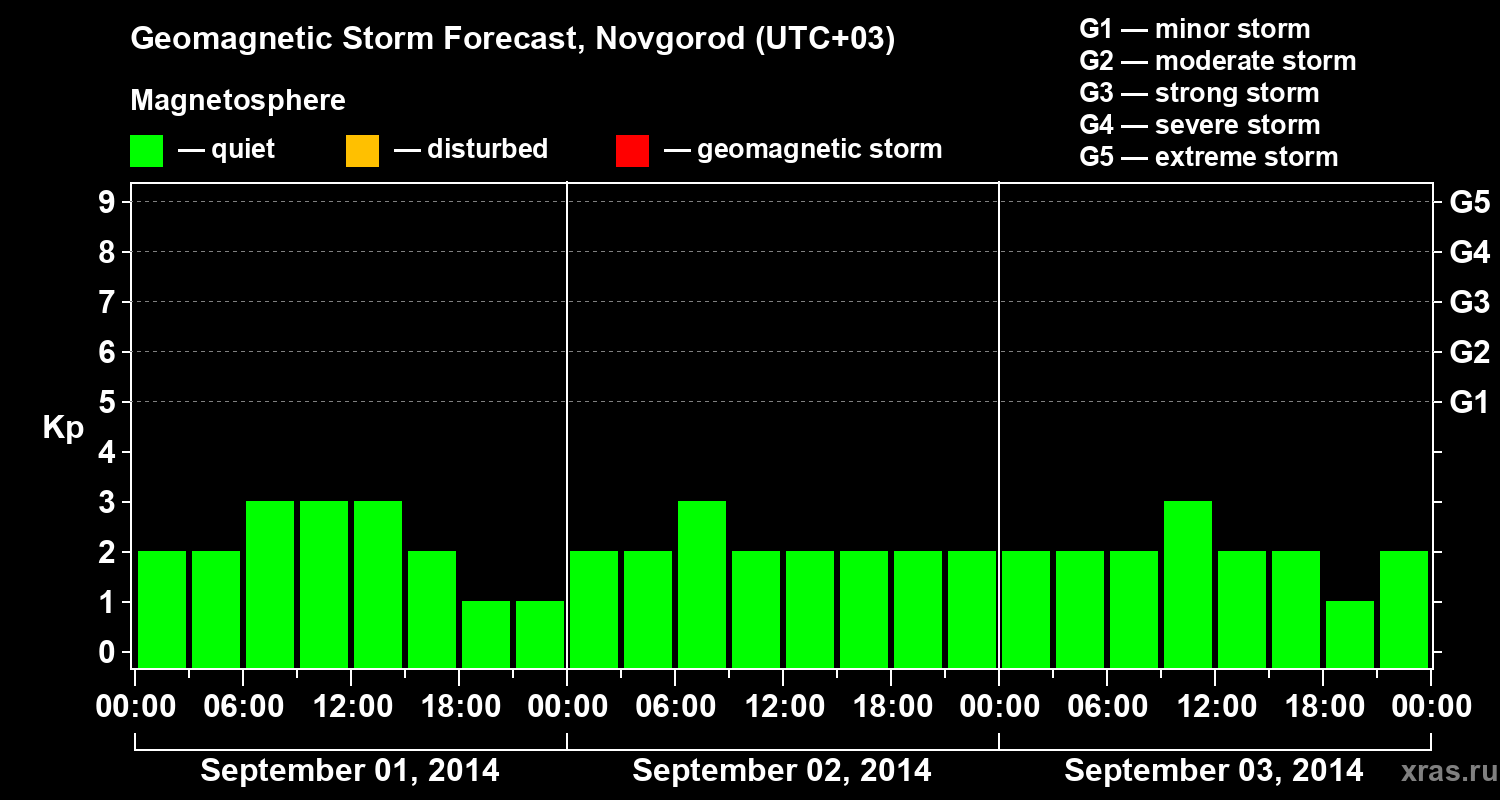 Forecast of the geomagnetic index&nbsp;Kp